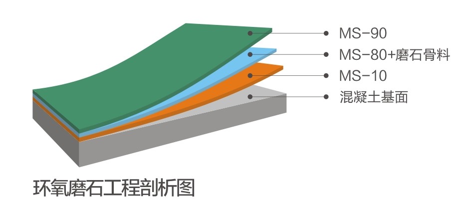 環氧磨石系統