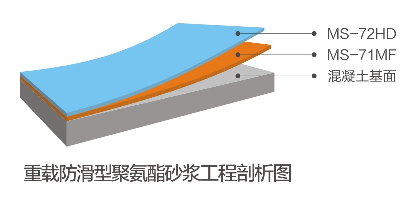 重載防滑型聚氨酯砂漿